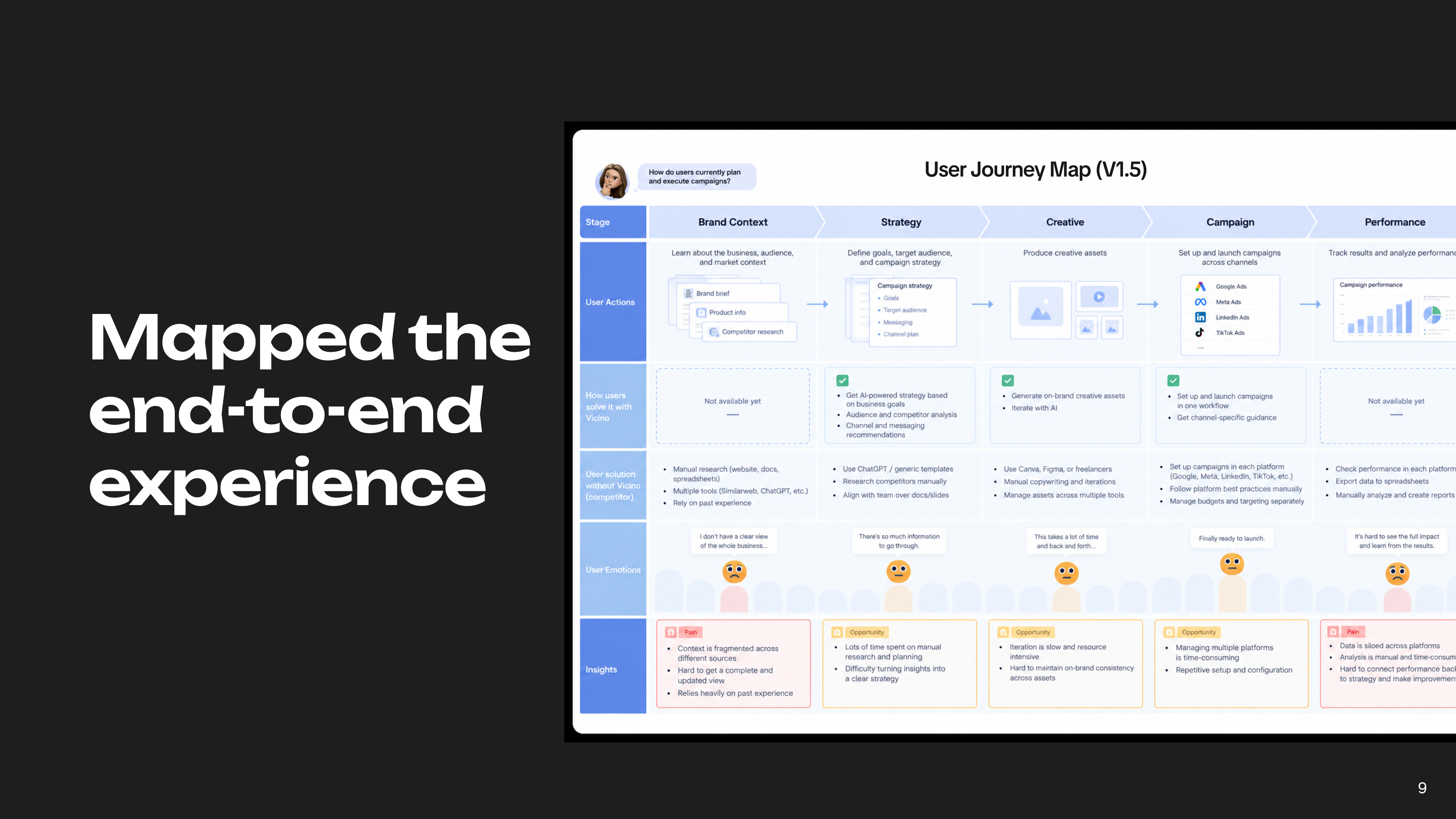 User journey map: brand context, strategy, creative, campaign, performance